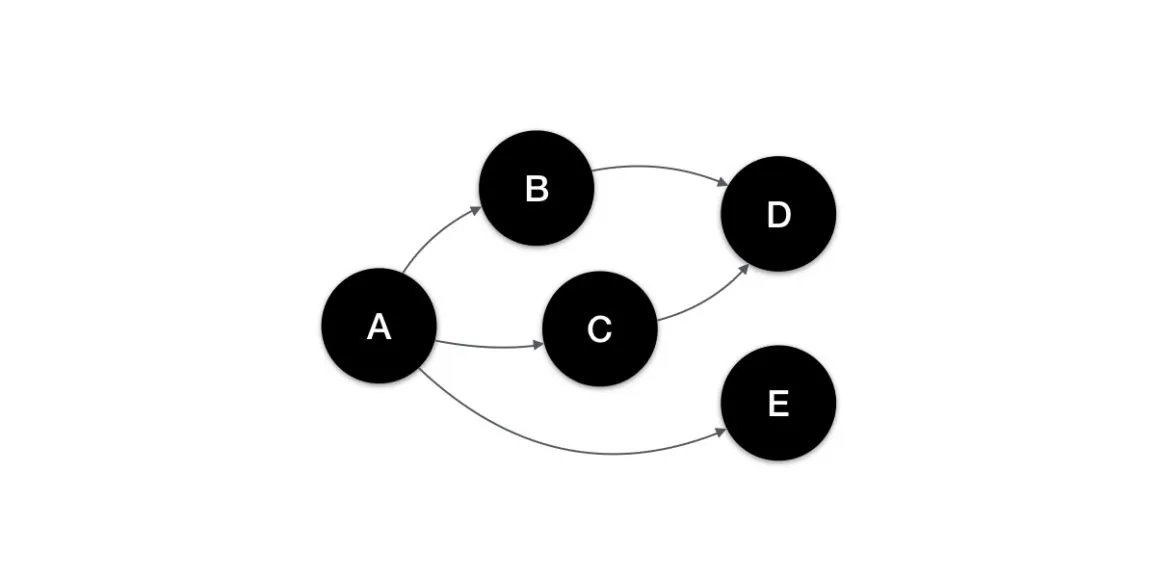 Circles with the letters A through E with arrows between them. Circle A is connecting to B, C and E while B and C both connect to circle D.