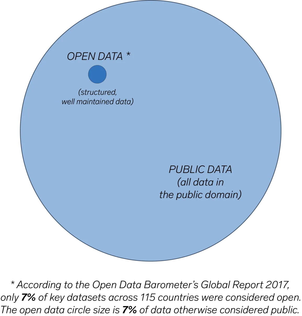A larger circle representing public data contains a smaller circle within it representing open data. According to the Open Data Barometer's Global Report 2017, only 7% of key datasets across 115 countries were considered open. The open data circle size is 7% of data otherwise considered public.