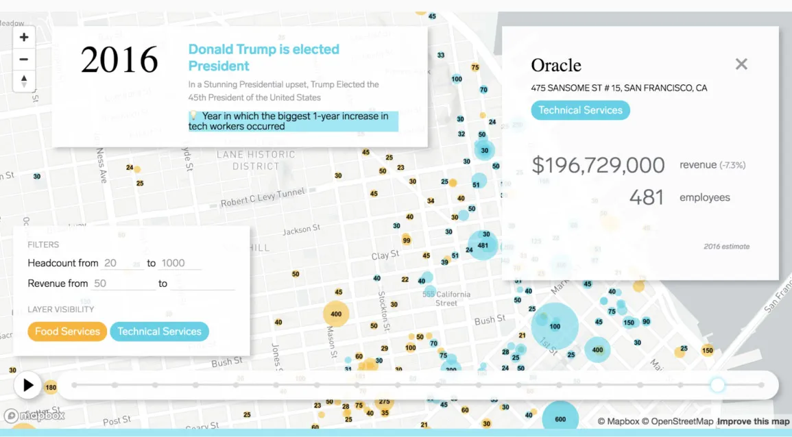 A more zoomed-in map of the San Francisco bay area, with blue dots representing technical services companies and orange dots representing food services companies in 2016. there is a box at the top of the map that reads "onald Trump is elected President. In a Stunning Presidential upset, Trump Elected the 45th President of the United States. Year in which the biggest 1-year increase in tech workers occurred." There is a box on the right side of the map that has information on one specific technical company from the year 2016. It shows their revenue of $196,729,000 was down -7.3% and they have 481 employees.